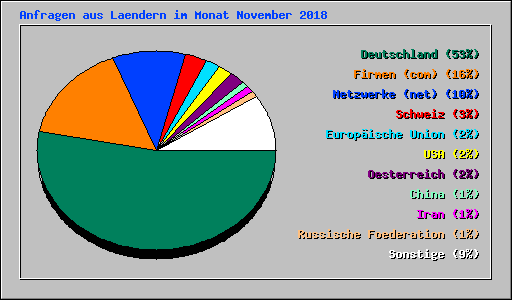 Anfragen aus Laendern im Monat November 2018