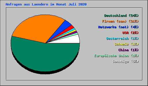 Anfragen aus Laendern im Monat Juli 2020