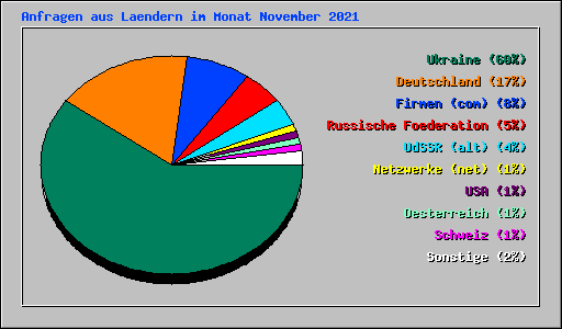 Anfragen aus Laendern im Monat November 2021