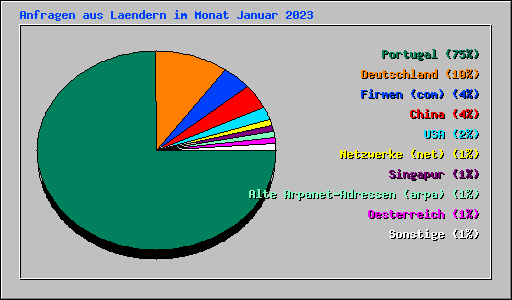 Anfragen aus Laendern im Monat Januar 2023