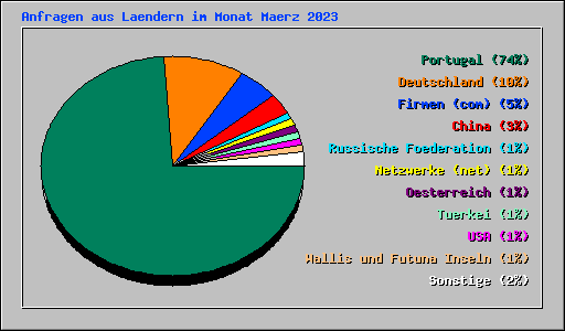 Anfragen aus Laendern im Monat Maerz 2023