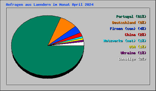Anfragen aus Laendern im Monat April 2024