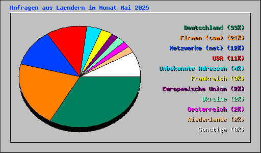Anfragen aus Laendern im Monat Mai 2025