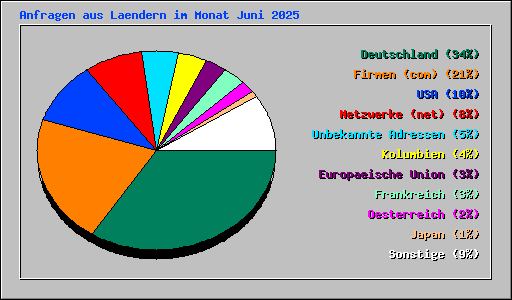 Anfragen aus Laendern im Monat Juni 2025