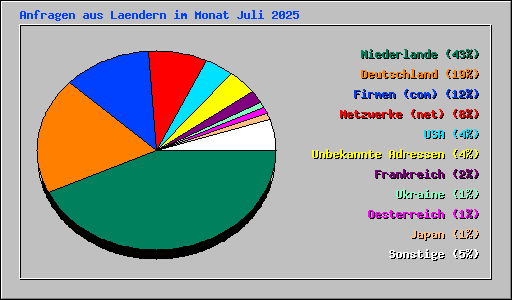 Anfragen aus Laendern im Monat Juli 2025