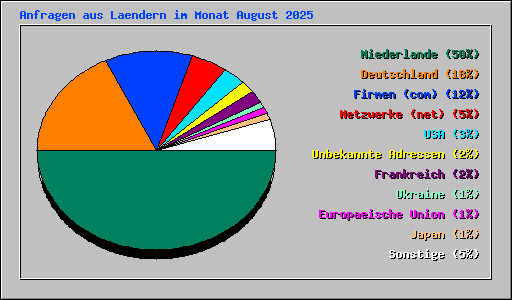 Anfragen aus Laendern im Monat August 2025