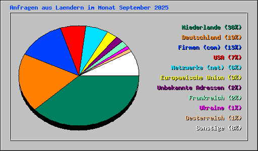 Anfragen aus Laendern im Monat September 2025
