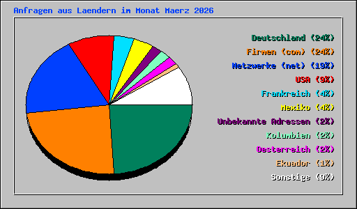 Anfragen aus Laendern im Monat Maerz 2026