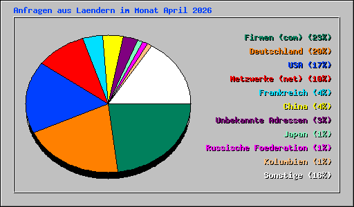 Anfragen aus Laendern im Monat April 2026