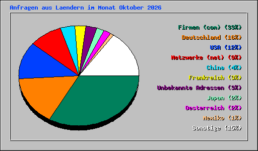 Anfragen aus Laendern im Monat Oktober 2026
