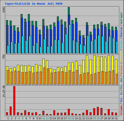 Tages-Statistik im Monat Juli 2020