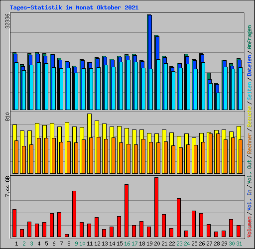 Tages-Statistik im Monat Oktober 2021