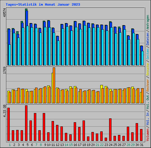 Tages-Statistik im Monat Januar 2023