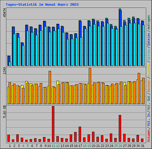 Tages-Statistik im Monat Maerz 2023
