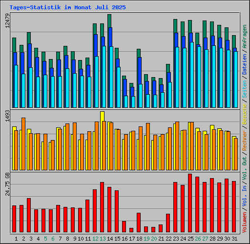 Tages-Statistik im Monat Juli 2025