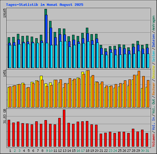 Tages-Statistik im Monat August 2025