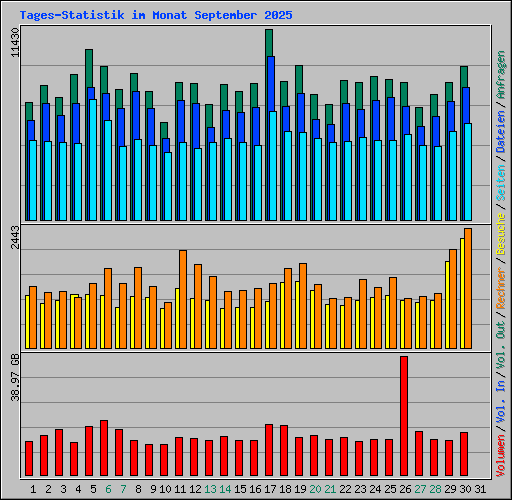 Tages-Statistik im Monat September 2025