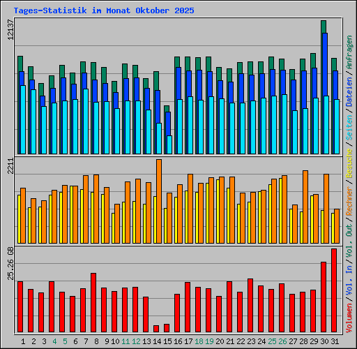 Tages-Statistik im Monat Oktober 2025