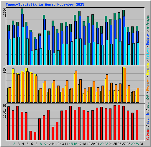Tages-Statistik im Monat November 2025