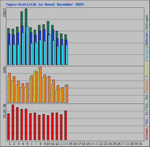 Tages-Statistik im Monat Dezember 2025