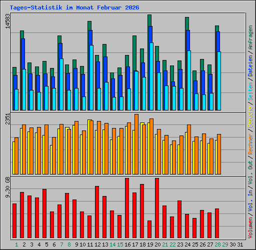 Tages-Statistik im Monat Februar 2026
