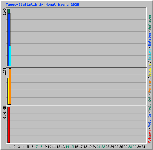 Tages-Statistik im Monat Maerz 2026