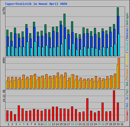 Tages-Statistik im Monat April 2026