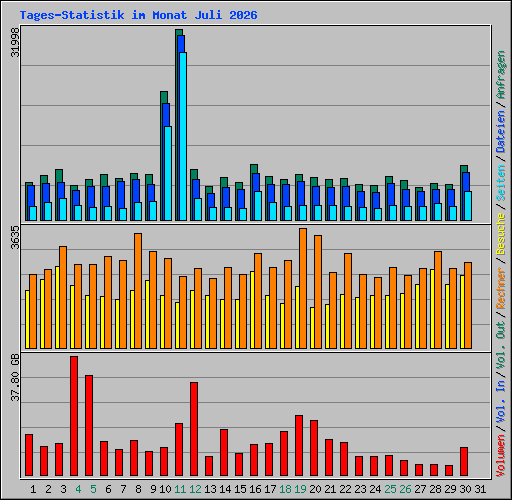Tages-Statistik im Monat Juli 2026