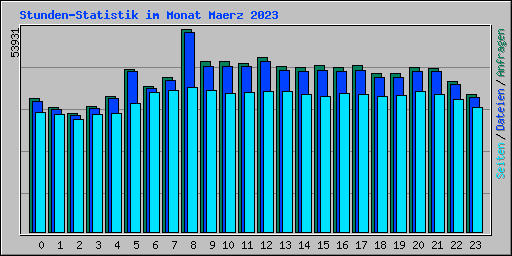 Stunden-Statistik im Monat Maerz 2023