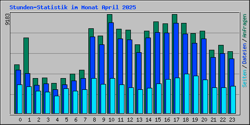 Stunden-Statistik im Monat April 2025