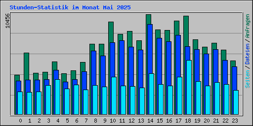 Stunden-Statistik im Monat Mai 2025