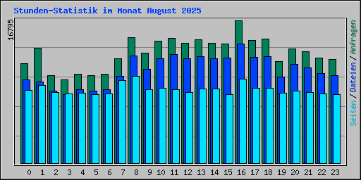 Stunden-Statistik im Monat August 2025