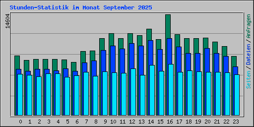 Stunden-Statistik im Monat September 2025