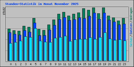 Stunden-Statistik im Monat November 2025