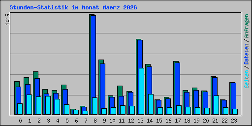 Stunden-Statistik im Monat Maerz 2026