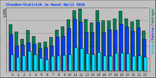 Stunden-Statistik im Monat April 2026
