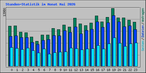Stunden-Statistik im Monat Mai 2026