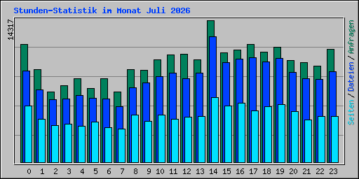 Stunden-Statistik im Monat Juli 2026