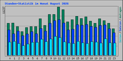 Stunden-Statistik im Monat August 2026
