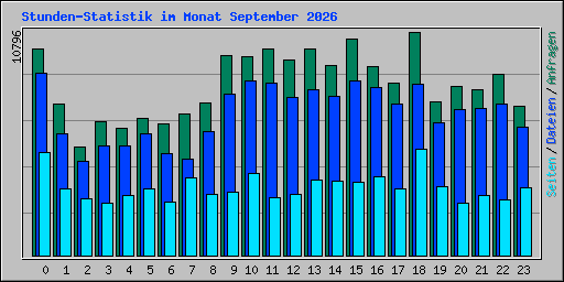Stunden-Statistik im Monat September 2026