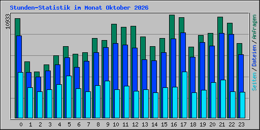 Stunden-Statistik im Monat Oktober 2026
