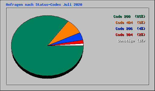 Anfragen nach Status-Codes Juli 2020