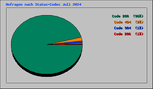 Anfragen nach Status-Codes Juli 2024