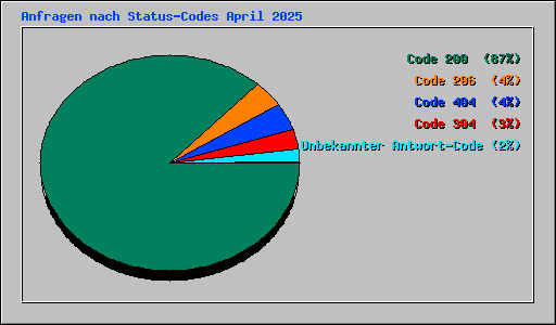 Anfragen nach Status-Codes April 2025