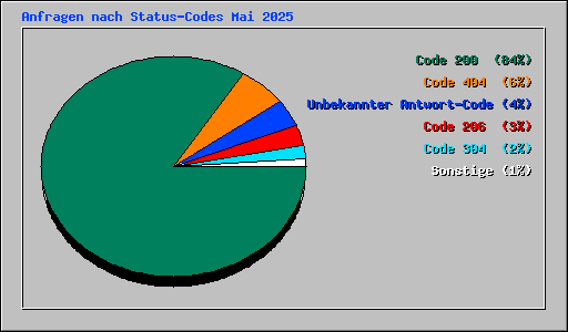 Anfragen nach Status-Codes Mai 2025