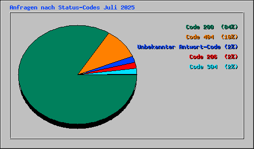Anfragen nach Status-Codes Juli 2025