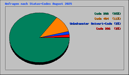 Anfragen nach Status-Codes August 2025