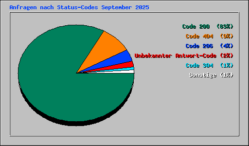 Anfragen nach Status-Codes September 2025