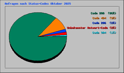 Anfragen nach Status-Codes Oktober 2025