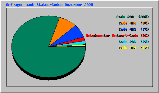 Anfragen nach Status-Codes Dezember 2025